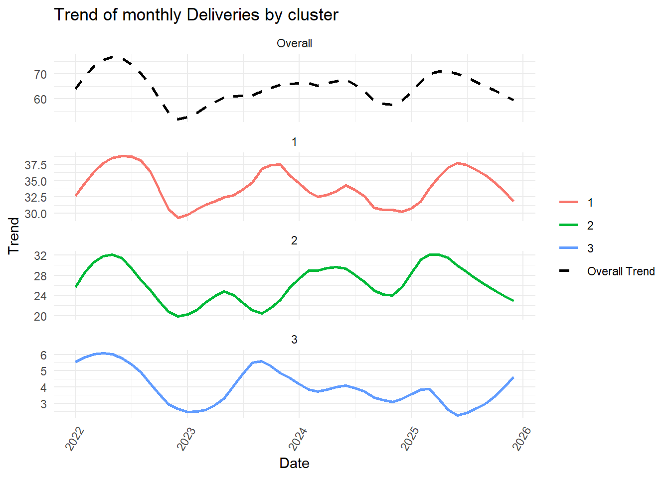 Unspecified Trend Graph OB DATA Analytics